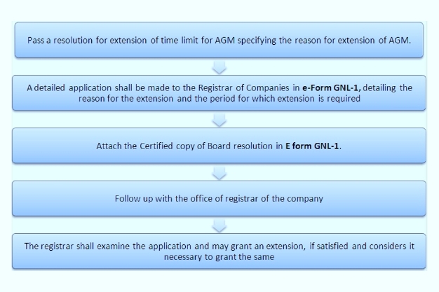 AGM Extension Procedure